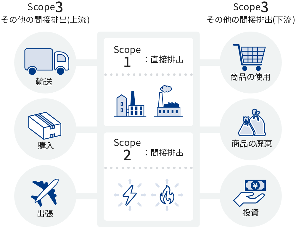 企業活動によって発生する温室効果ガス排出量をCO2に換算。サプライチェーン全体のCO2排出量の見える化を実現