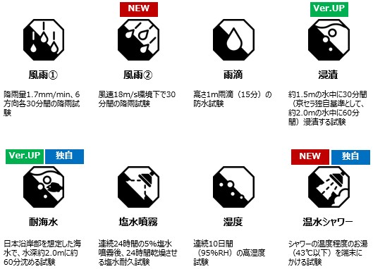 [風雨①] 降雨量1.7mm/min、 6方向30分間の降雨試験 [NEW 風雨②] 風速18m/s環境下で30分間の降雨試験 [雨滴] 高さ1m雨滴 (15分) の防水試験 [Ver.UP 浸漬] 約1.5mの水中に30分間 (京セラ独自基準として、約2.0mの水中に60分間) 浸漬する試験 [Ver.UP・独自 耐海水] 日本沿岸部を想定した海水で、 水深約2.0mに約60分沈める試験 [塩水噴霧] 連続24時間の5%塩水鳴露後、24時間乾燥させる塩水耐久試験 [湿度] 連続10日間 (95%RH) の高温度試験 [NEW・独自 温水シャワー] シャワーの温度程度のお湯 (43℃以下) 端末にかける試験