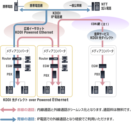 発信と着信のイメージ