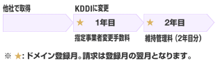 初回の指定事業者変更手数料と2年目以降のドメイン名維持管理料