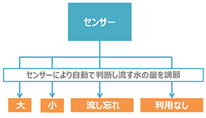 センサーにより自動で判断し流す水の量を調節