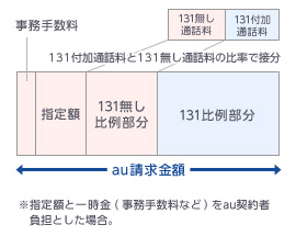 au請求金額（□事務手数料＋□指定額＋□131無し比例部分＋■131比例部分）　131付加通話料131無通話料の比率下接分　※指定額一時金(事務手数料卷)在au契約者負担とした場合。