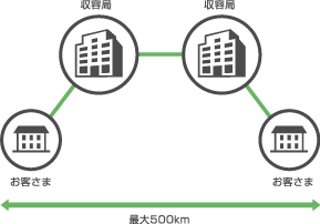 図: 1Gbpsサービス概要イメージ