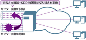 図: アクセス多重 (LAG冗長) オプション