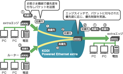 QoS (優先制御) サービスのイメージ、お客さま機器で優先度を付与しパケットを送信、エッジスイッチで、パケットに付与された優先度に応じ、優先制御を実施