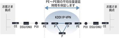 図: SLA 網内平均遅延時間の保証（PE~PE間の平均往復遅延時間を保証します）