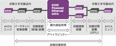 SLA適用範囲概要イメージ、役務提供区間からアクセス回線設備を除いた区間 (KDDI Powered Ethernet extra網内)