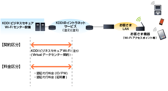 「KDDI Wide Area Virtual Switch」 ライトメニュー、お客さま所有のWi-Fiアクセスポイントおよび有線LAN機器を利用して、KDDI提供の認証代行機能を利用したいお客さま向けのメニュー