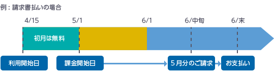例：請求書払いの場合 (4月15日利用開始 (初月無料) →6月中旬に5月分ご請求→6月末お支払い)