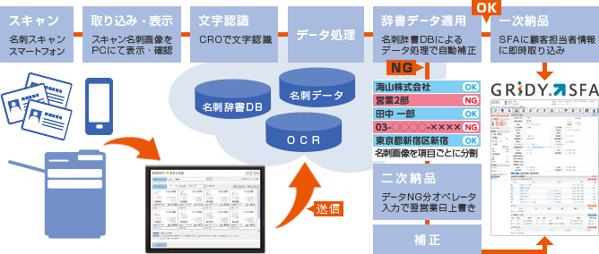 スキャン→取り込み・表示→文字認識→データ処理→辞書データ適用→OKなら一次納品、NGなら二次納品し補正→GRIDY SFA