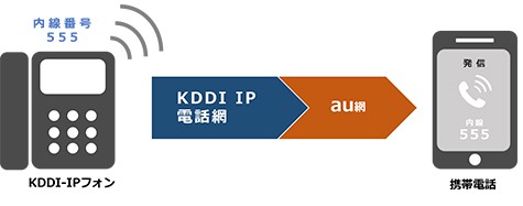 発信者の内線番号を着信端末に表示