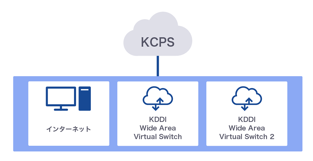 インターネット、「KDDI Wide Area Virtual Switch」、「KDDI Wide Area Virtual Switch 2」と「KCPS」の接続の図版