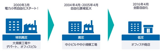 2016年4月より電力小売は全面自動化となりました。