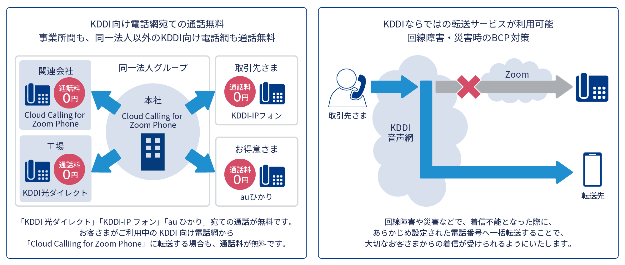KDDI向け電話網宛ての通話無料、事業所間も、 同一法人以外のKDDI向け電話網も通話無料「KDDI 光ダイレクト」 「KDDI-IPフォン」 「auひかり」 宛ての通話が無料です。お客さまがご利用中のKDDI向け電話網から「Cloud Calliing for Zoom Phone」 に転送する場合も、 通話料が無料です。 KDDIならではの転送サービスが利用可能、回線障害 災害時のBCP対策、回線障害や災害などで、 着信不能となった際に、あらかじめ設定された電話番号へ一括転送することで、大切なお客さまからの着信が受けられるようにいたします。