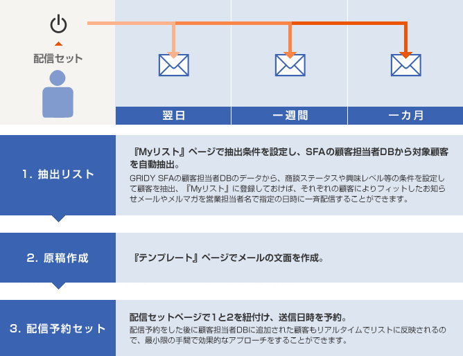 1. 抽出リスト - 『Myリスト』 ページで抽出条件を設定し、SFAの顧客担当者DBから対象顧客を自動抽出。→2. 原稿作成 - 『テンプレート』 ページでメールの文面を作成。→3. 配信予約セット - 配信セットページで1と2を紐付け、 送信日時を予約。