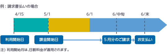 請求書払いのお支払方法の例