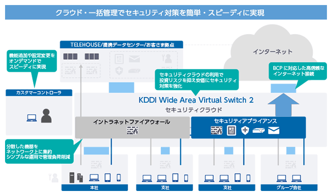 クラウド・一括管理でセキュリティ対策を簡単・スピーディに実現
