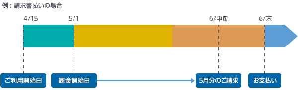 例：請求書払いの場合。利用開始月(開通月)の月額料金は無料で、次月から課金開始です。初月分の請求は次月中旬にあります。初月以降のご利用分は月末のお支払いとなります。