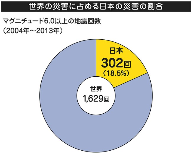 世界の災害に占める日本の災害の割合