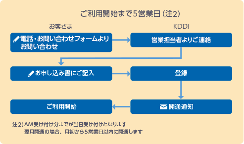 お問い合わせ後、KDDIの営業担当者から連絡があり、お申し込み書にご記入いただきます。5営業日以内 (注2) に開通通知が届き、翌月からご利用開始いただけます。注2) AM受け付け分までが当日受け付けとなります。翌月開通の場合、 月初から5営業日以内に開通します。