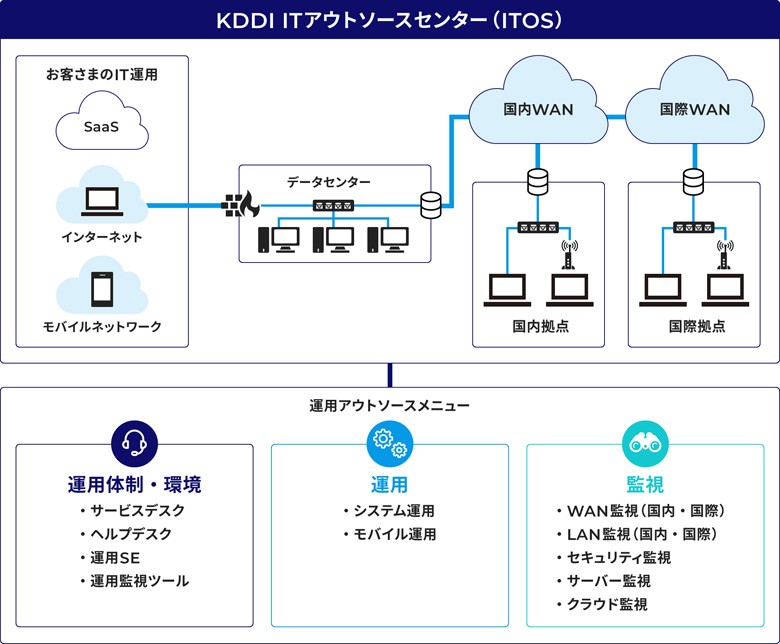 KDDI ITアウトソースセンター (ITOS) 、ネットワーク運営全般をサポートすることで、お客さまの運用・運営に関わるリソースを解放