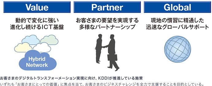 お客さまのデジタルトランスフォーメーション実現に向け、 KDDIが推進している施策いずれも「お客さまにとっての価値」に焦点を当て、 お客さまのビジネスチャレンジを全力で支援することを目的としている。