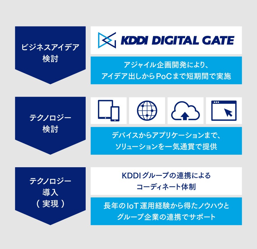 図「価値創造」のプロセスとKDDIのケイパビリティ