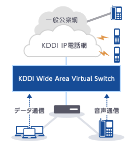 一般公衆網からKDDI IP電話網を通して音声通話とデータ通信をするため、従来の電話番号のまま利用可能