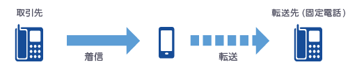 固定電話番号宛の通話を事前に指定した固定電話へ転送