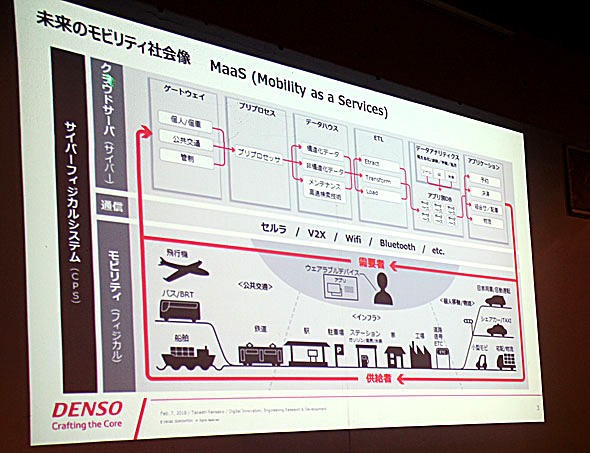 「DENSO MaaS Technology」というコンセプト