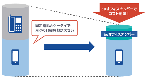 auオフィスナンバーでコスト削減