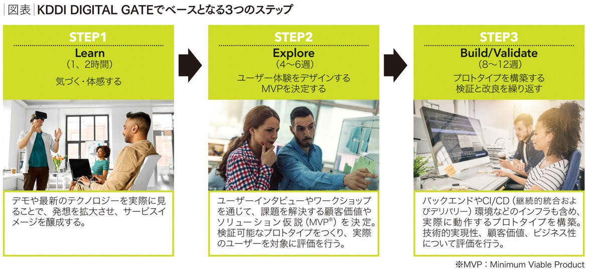 図表：KDDI DIGITAL GATEでベースとなる3つのステップ。　STEP1：Learn (1、2時間) 気づく・体感する。デモや最新のテクノロジーを実際に見ることで、発想を拡大させ、サービスイメージを醸成する。　STEP2：Explore (4～6週) ユーザー体験をデザインするMVPを決定する。ユーザーインタビューやワークショップを通じて、課題を解決する顧客価値やソリューション仮説 (MVP：Minimum Viable Product) を決定。検証可能なプロトタイプをつくり、実際のユーザーを対象に評価を行う。　STEP3：Build/Validate (8～12週) プロトタイプを構築する検証と改良を繰り返す。バックエンドやCI/CD (継続的統合およびデリバリー) 環境などのインフラも含め、実際に動作するプロトタイプを構築。技術的実現性、顧客価値、ビジネス性について評価を行う。