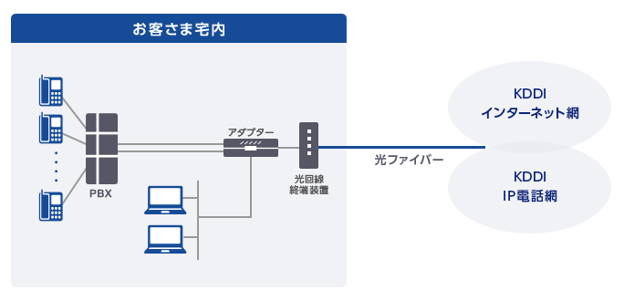 KDDI 光ダイレクトのネットワーク構成例 (8ch以下の場合)