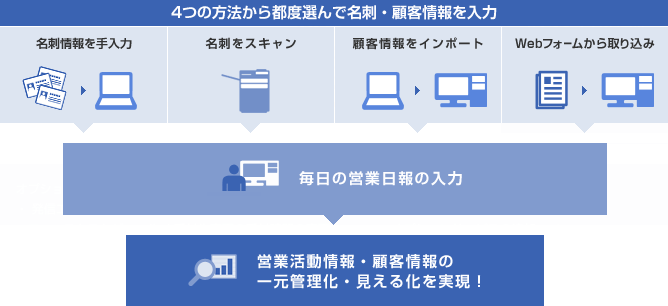 4つの方法（名刺情報を手入力/名刺をスキャン/顧客情報をインポート/Webフォームから取り込み）から都度選んで名刺 顧客情報を入力→毎日の営業日報の入力→営業活動情報・顧客情報の一元管理化・見える化を実現!