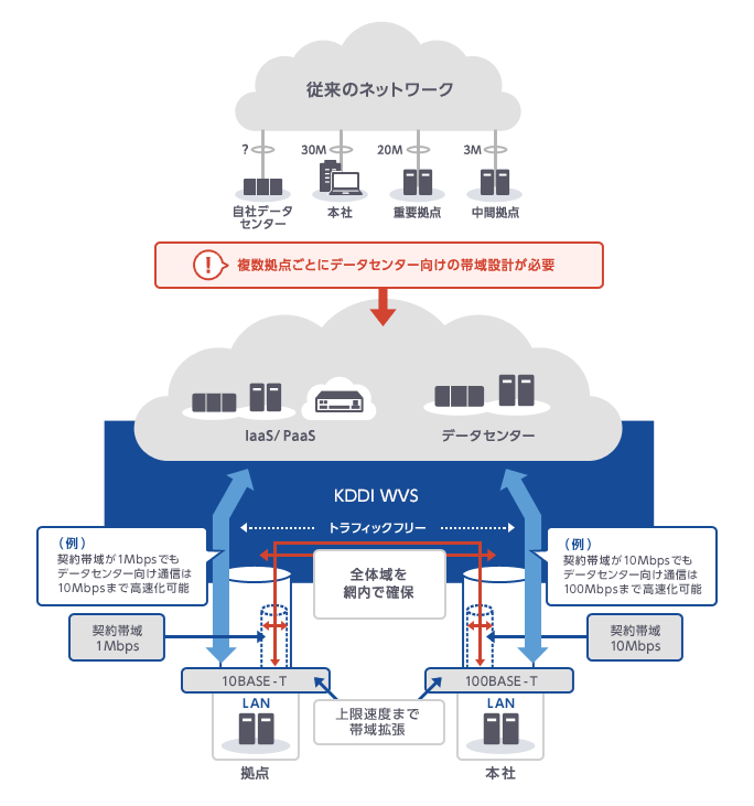 従来は複数拠点ごとにデータセンター向けの帯域設計が必要だったが、「KDDI WVS」では全体域を網内で確保