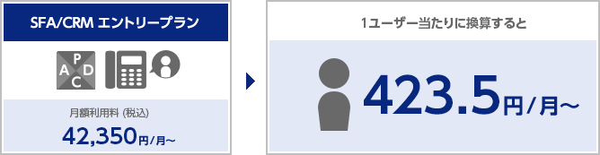 SFA/CRM エントリープラン（月額利用料 (税込) 42,350 円/月~）→1ユーザー当たりに換算すると423.5円/月~