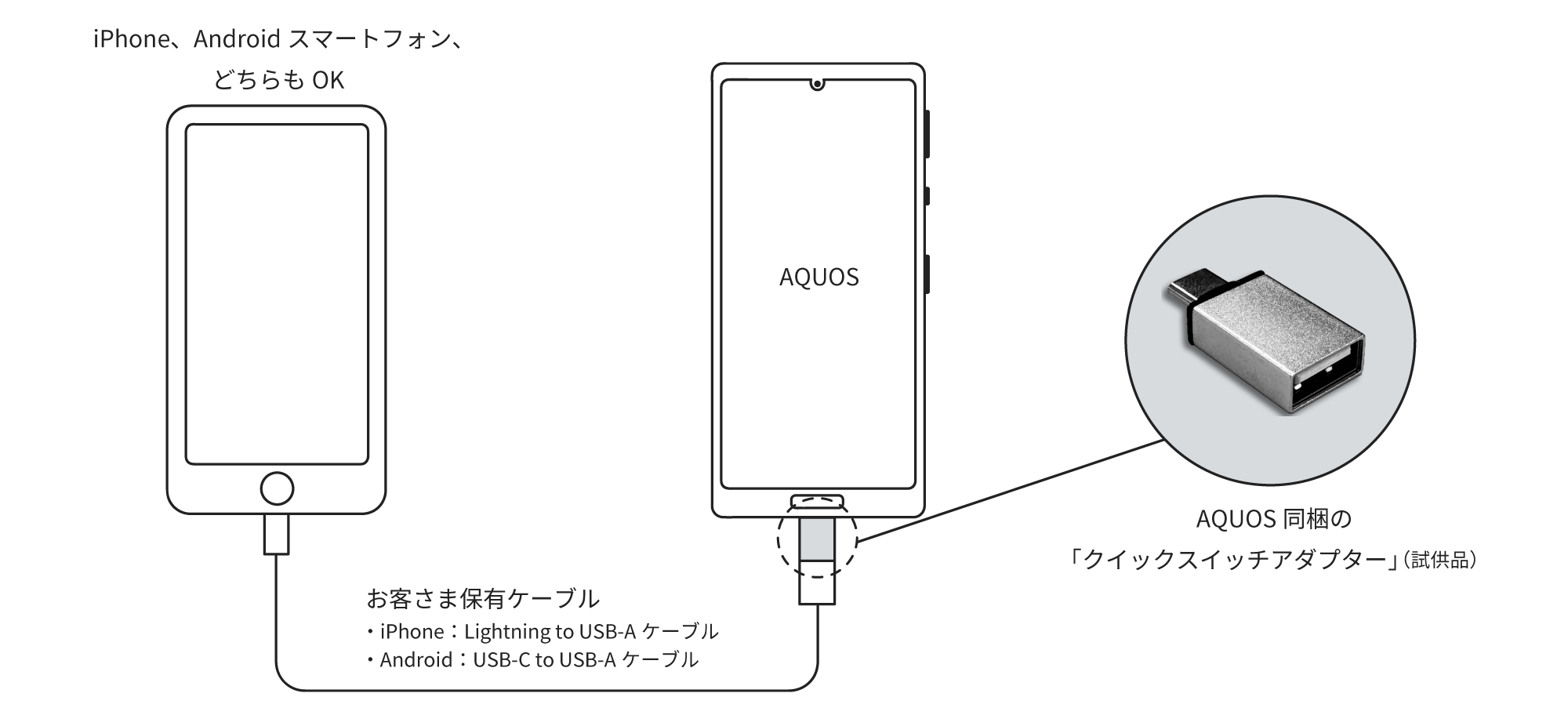 iPhone、Androidスマートフォン、どちらもOK、お客さま保有ケーブル (iPhone: Lightning to USB-Aケーブル、Android: USB-C to USB-Aケーブル) AQUOS同梱の「クイックスイッチアダプター (試供品) 」