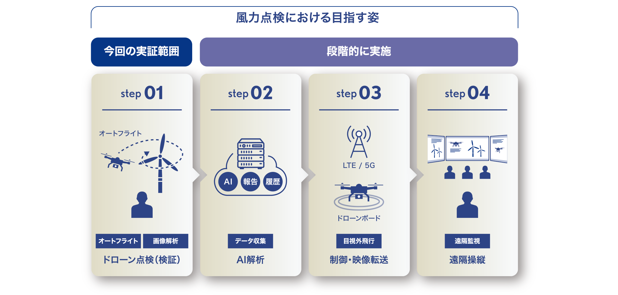 [風力点検における目指す姿]　step 01ドローン点検 (検証)、step 02 AI解析、step 03 制御・映像転送、step 04 遠隔操縦。今回の実証範囲はドローン点検。AI解析、制御・映像転送、遠隔操縦は段階的に実施。