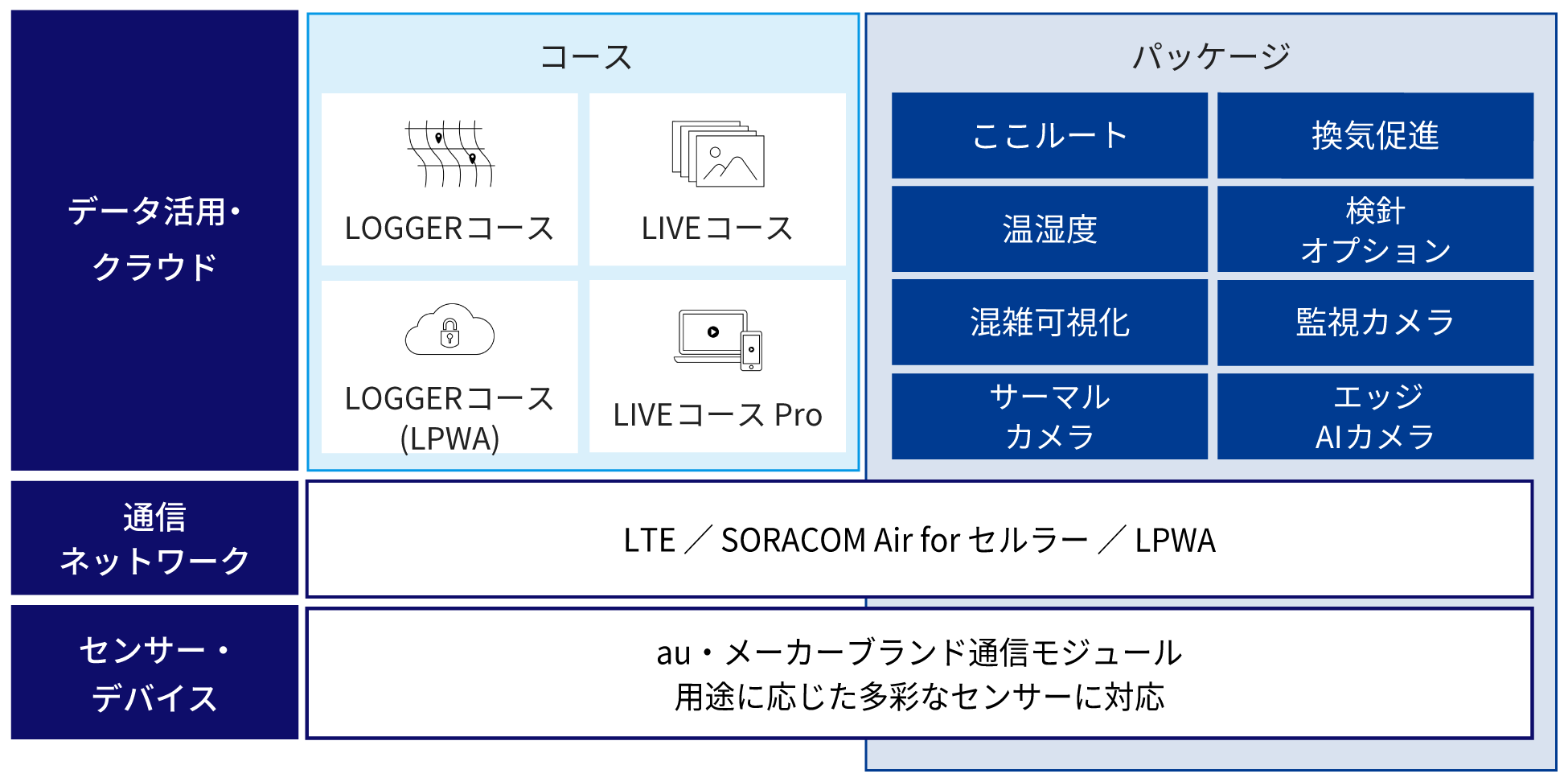 データ活用・クラウド　コース：LOGGERコース、LIVEコース、LOGGERコース(LPWA)、LIVEコース Pro　パッケージ：ここルート、換気促進、温湿度、検針オプション、混雑可視化、監視カメラ、サーマルカメラ、エッジAIカメラ 通信ネットワーク：LTE / SORACOM Air for セルラー/LPWA センサー・デバイス：au ・メーカーブランド通信モジュール。用途に応じた多彩なセンサーに対応。