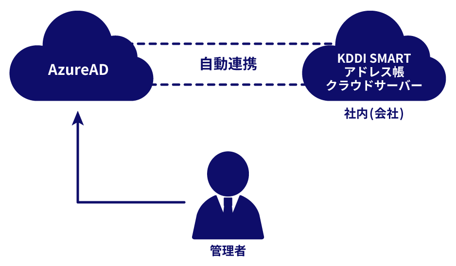 アカウント情報がAzureAD から自動で連携されることで管理者はAzureAD のみ更新する