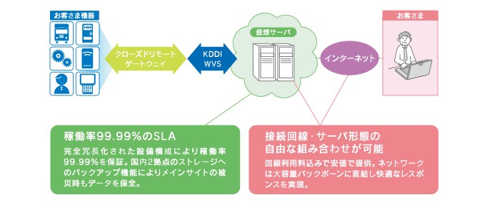 仮想サーバーは稼働率99.99％のSLAを保証し、接続回線・サーバー形態の自由な組み合わせが可能