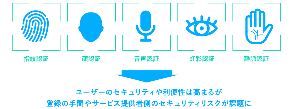 指紋認証、顔認証、音声認証、虹彩認証、静脈認証→ユーザーのセキュリティや利便性は高まるが登録の手間やサービス提供者側のセキュリティリスクが課題に