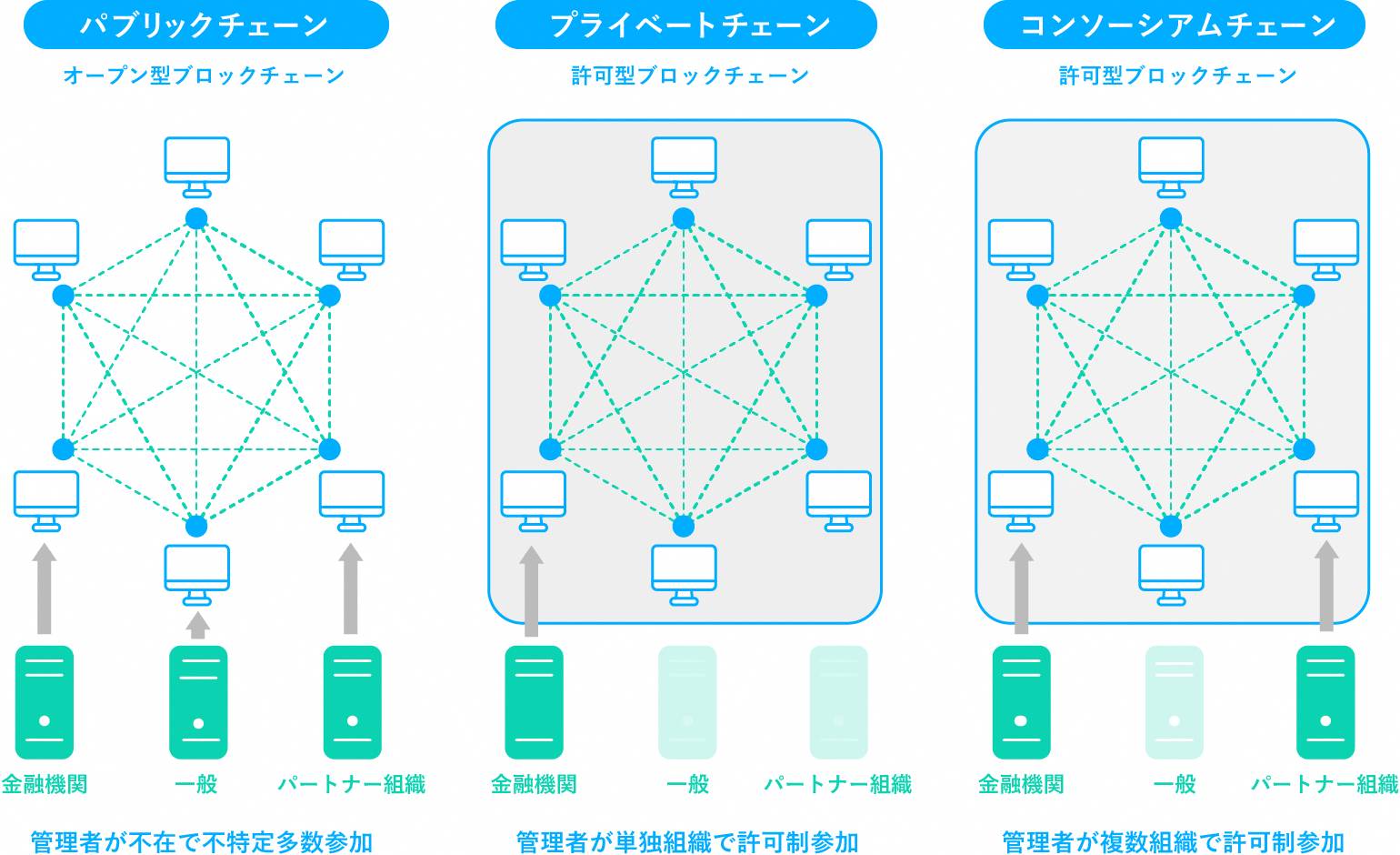 パブリックチェーン (オープン型ブロックチェーン)：管理者が不在で不特定多数参加、プライベートチェーン (許可型ブロックチェーン) ：管理者が単独組織で許可制参加、コンソーシアムチェーン (許可型ブロックチェーン)：管理者が複数組織で許可制参加