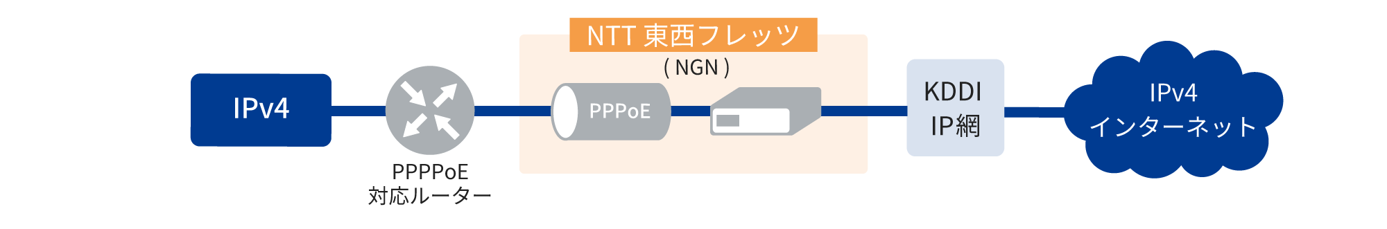 PPPoE接続の構成図