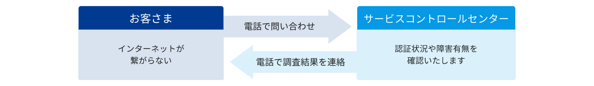 サービスコントロールセンタ―で電話対応保守