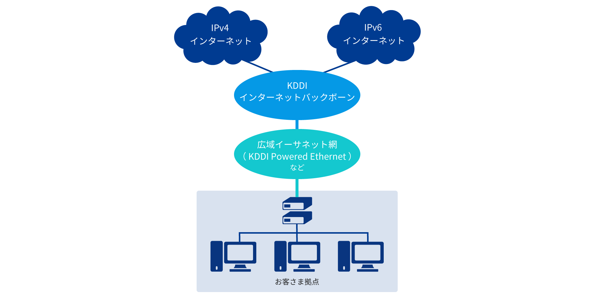 「イーサシェア」のシステム図、1回線上で、IPv4のみ、IPv6のみ、IPv4/IPv6併用が選べ、ご利用形態に合わせた選択が可能