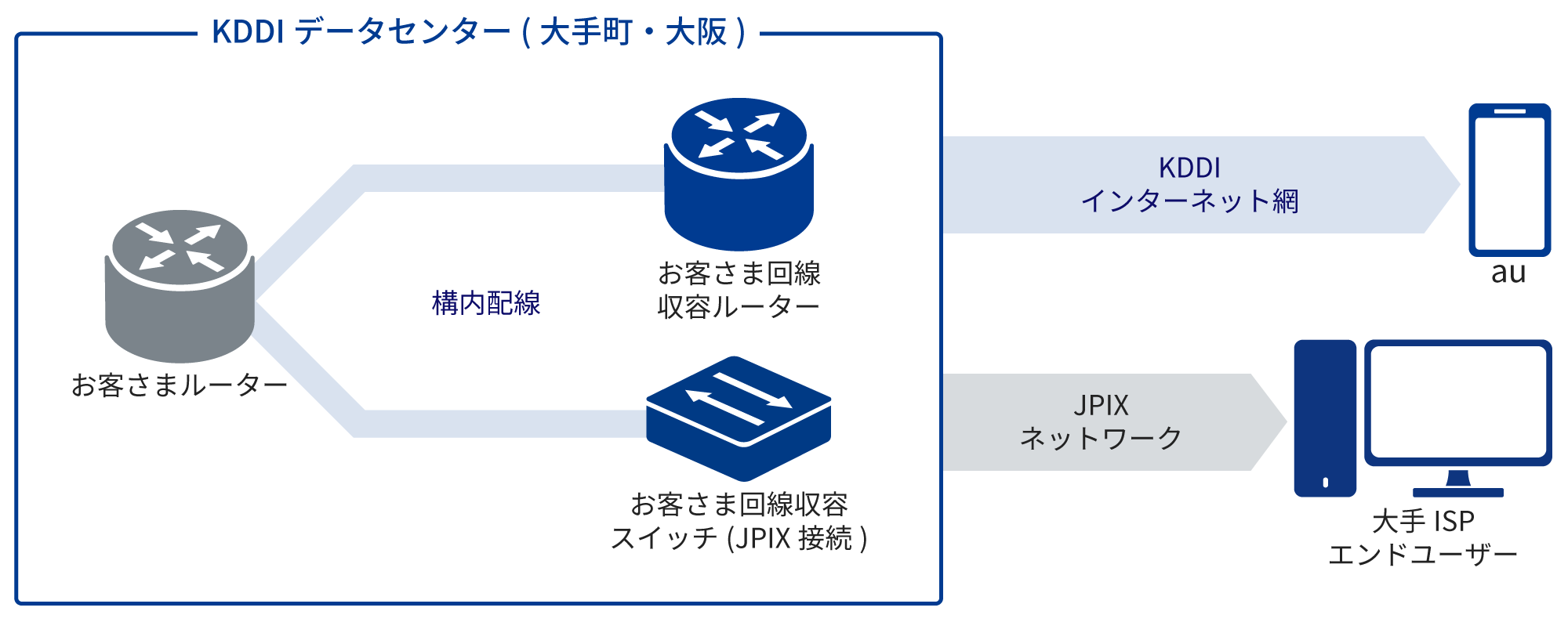 KDDIインターネットゲートウェイを大手町・大阪中央に収容し、JPIXへ加入した場合