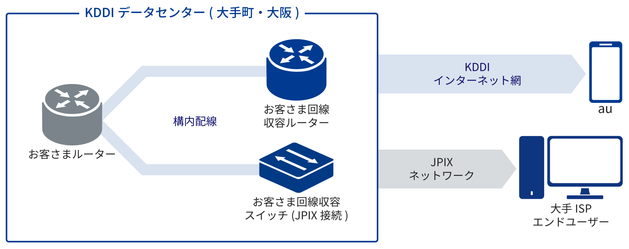KDDI インターネットゲートウェイ (データセンター内接続 KDDI インターネットゲートウェイ (データセンター内接続