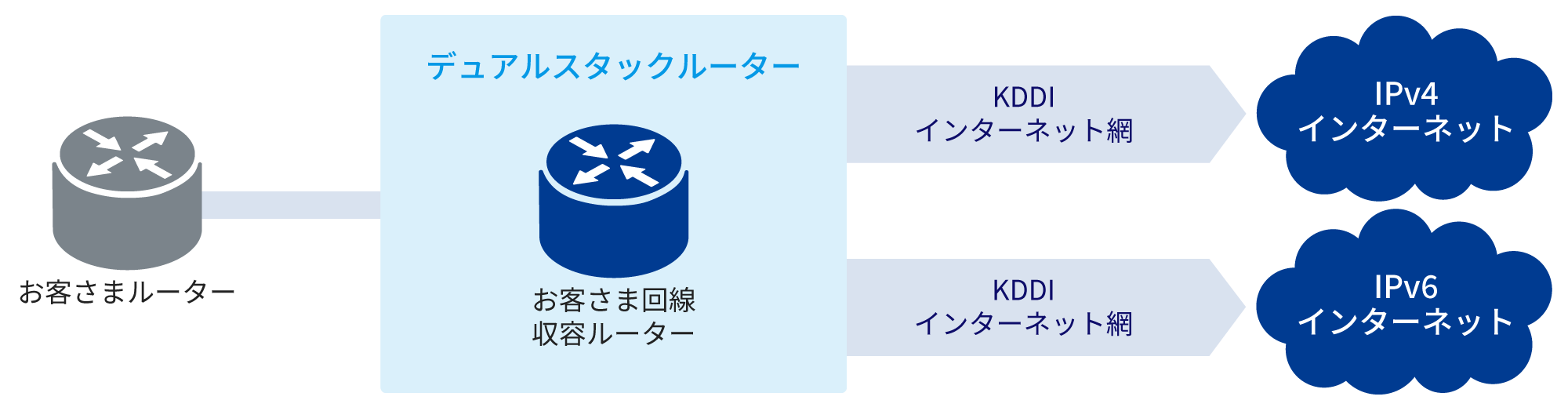 お客さまルーターからお客さま回線収容ルーター(デュアルスタックルーター)へ接続し、IPv4/v6へ接続します。