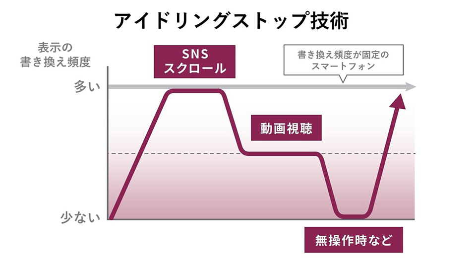 アイドリングストップ技術